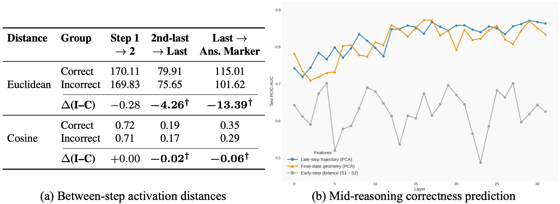 Between-step activation distances and mid-reasoning correctness prediction