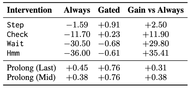 Unconditional vs predictor-gated interventions