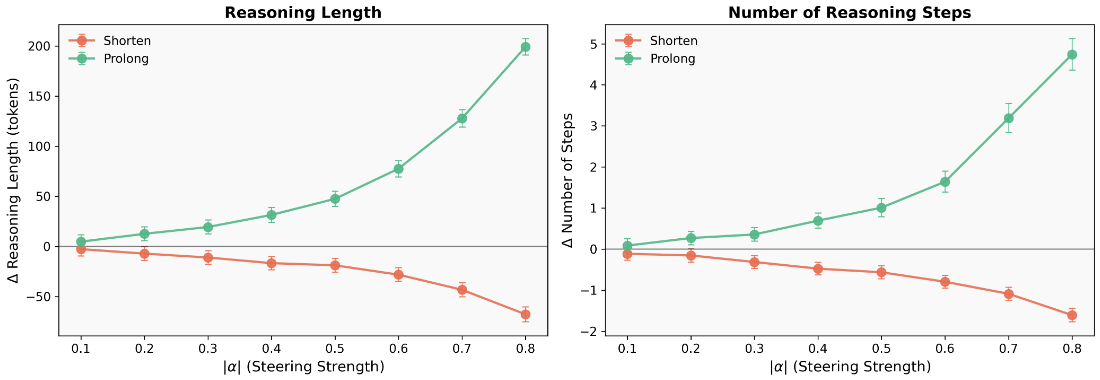 Reasoning length control via termination subspace