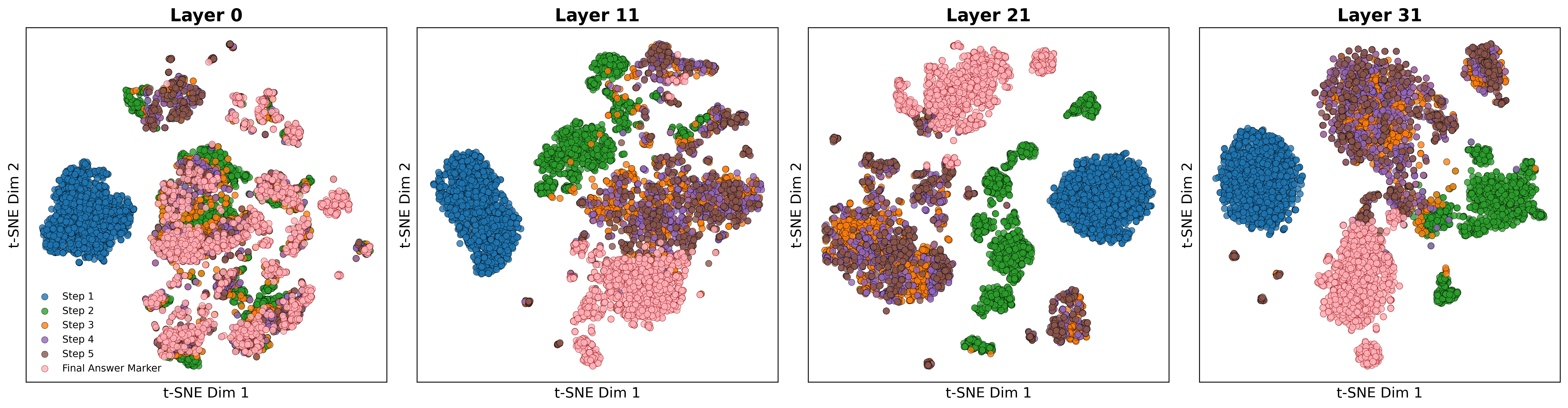 t-SNE visualization of step-specific activations across layers