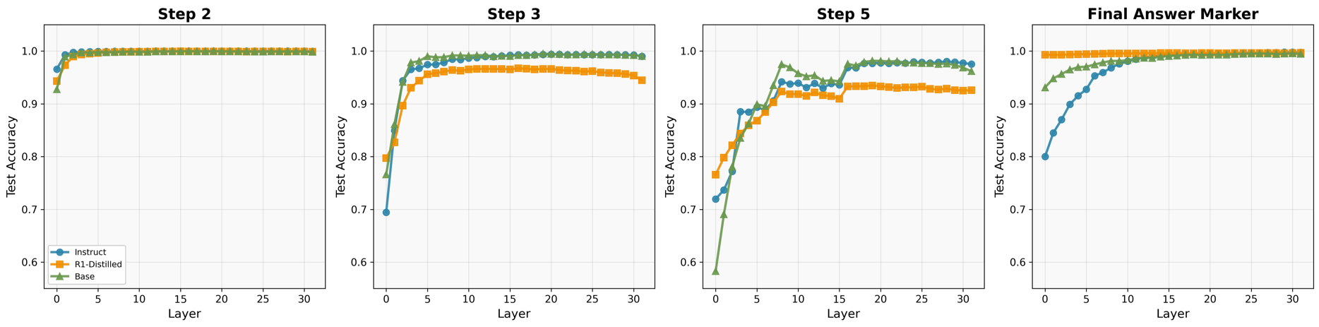 Layer-wise linear probe accuracy for step-specific classification