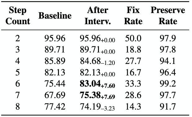 Trajectory-based steering for correctness